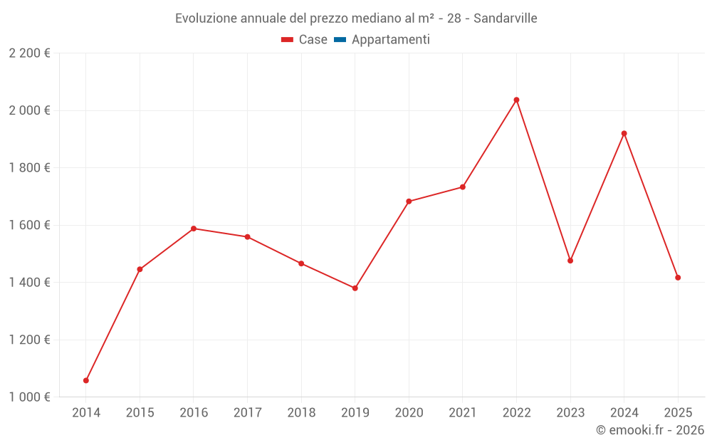 Evoluzione annuale del prezzo mediano al m² - 28 - Sandarville