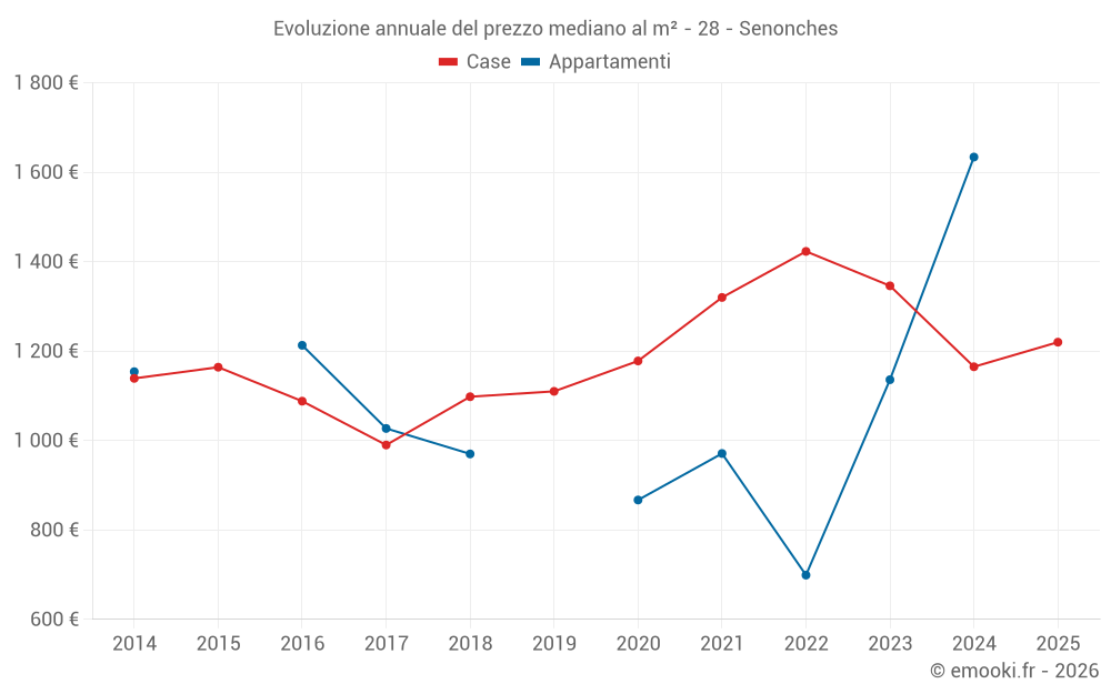 Evoluzione annuale del prezzo mediano al m² - 28 - Senonches