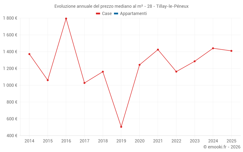 Evoluzione annuale del prezzo mediano al m² - 28 - Tillay-le-Péneux