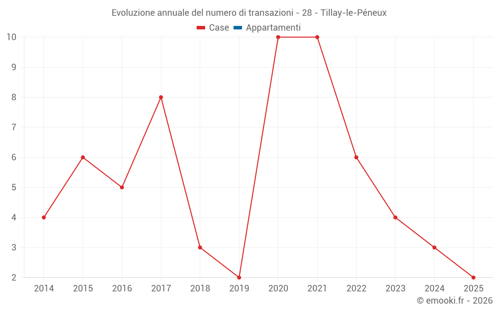 Evoluzione annuale del numero di transazioni - 28 - Tillay-le-Péneux