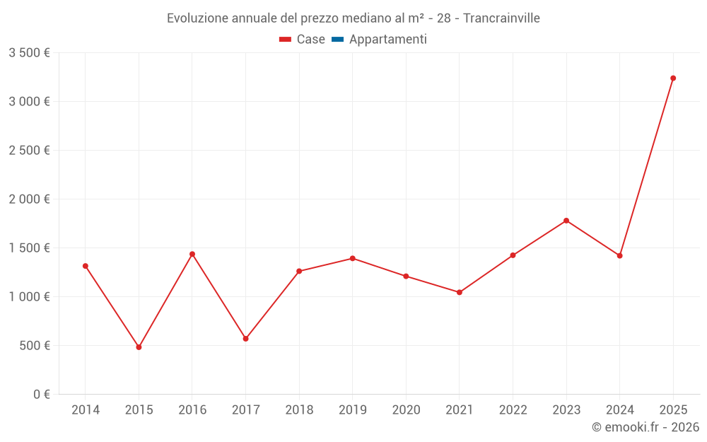 Evoluzione annuale del prezzo mediano al m² - 28 - Trancrainville