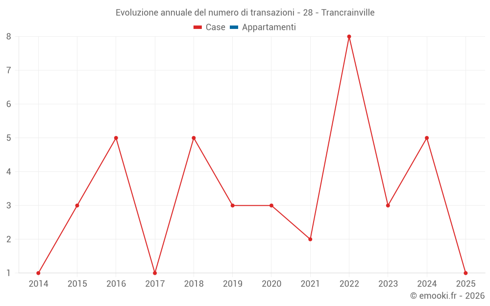 Evoluzione annuale del numero di transazioni - 28 - Trancrainville