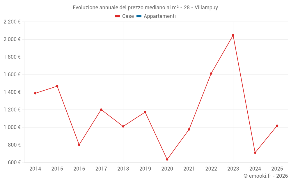 Evoluzione annuale del prezzo mediano al m² - 28 - Villampuy