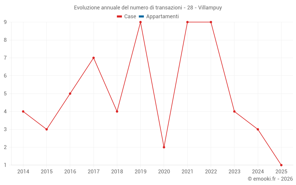 Evoluzione annuale del numero di transazioni - 28 - Villampuy