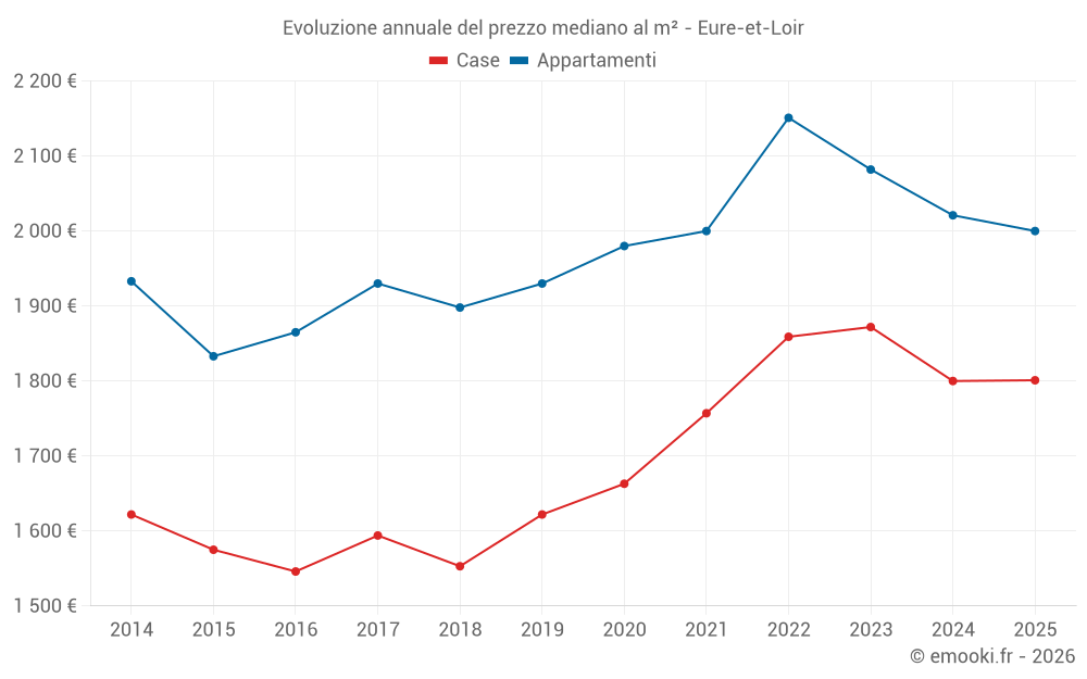 Evoluzione annuale del prezzo mediano al m² - Eure-et-Loir