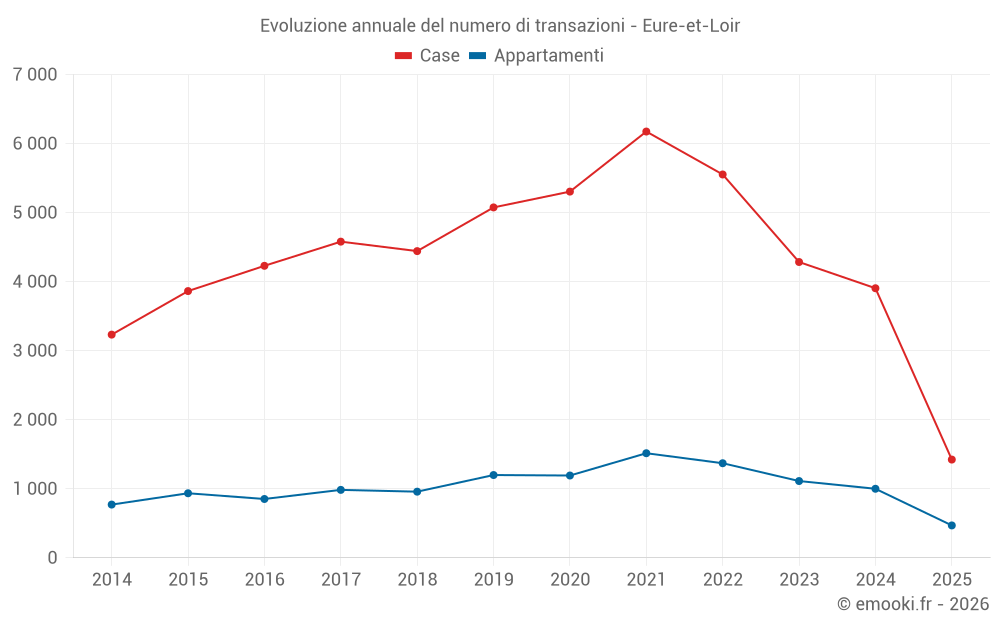 Evoluzione annuale del numero di transazioni - Eure-et-Loir