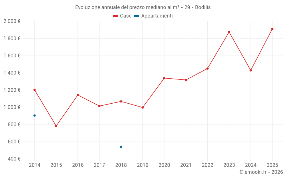 Evoluzione annuale del prezzo mediano al m² - 29 - Bodilis