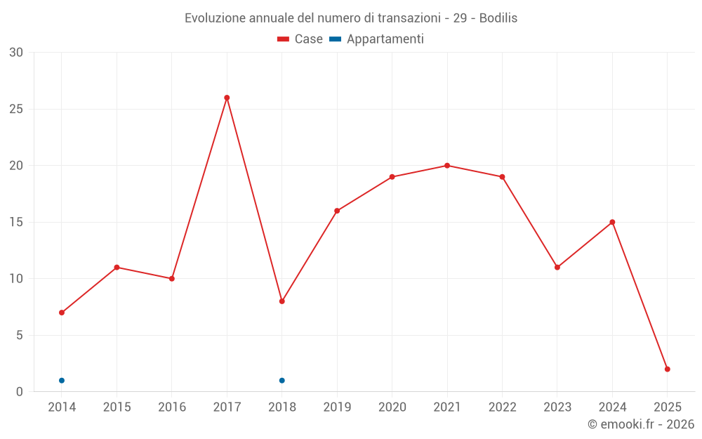 Evoluzione annuale del numero di transazioni - 29 - Bodilis