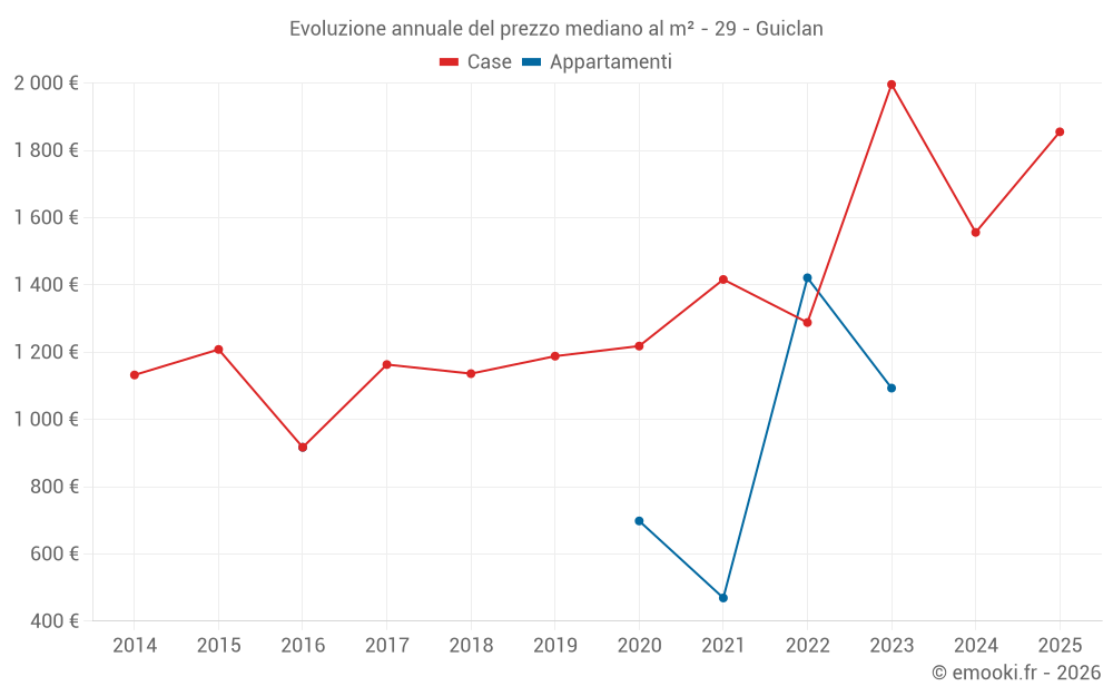 Evoluzione annuale del prezzo mediano al m² - 29 - Guiclan