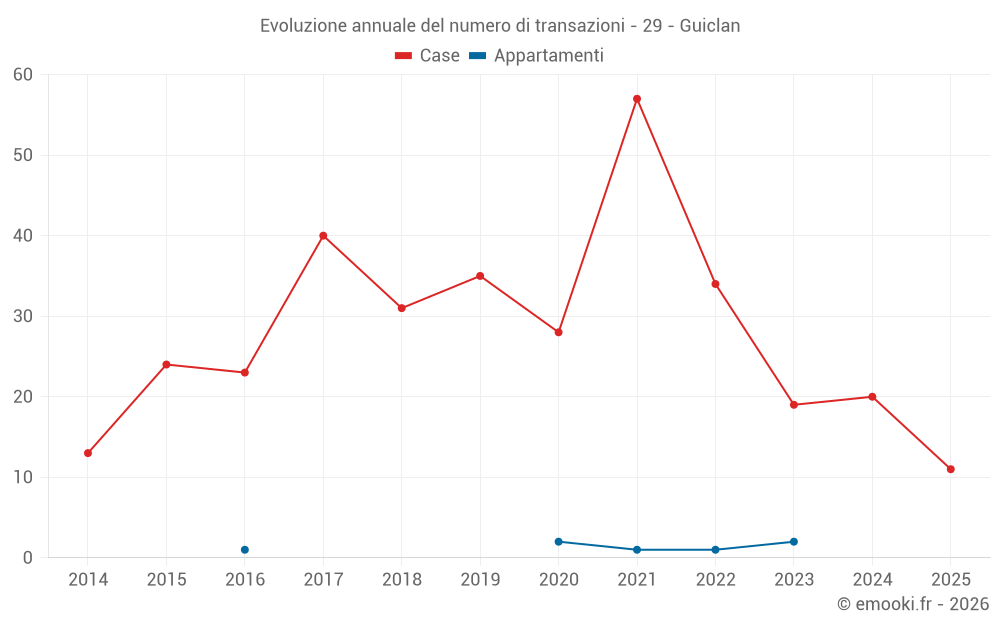 Evoluzione annuale del numero di transazioni - 29 - Guiclan