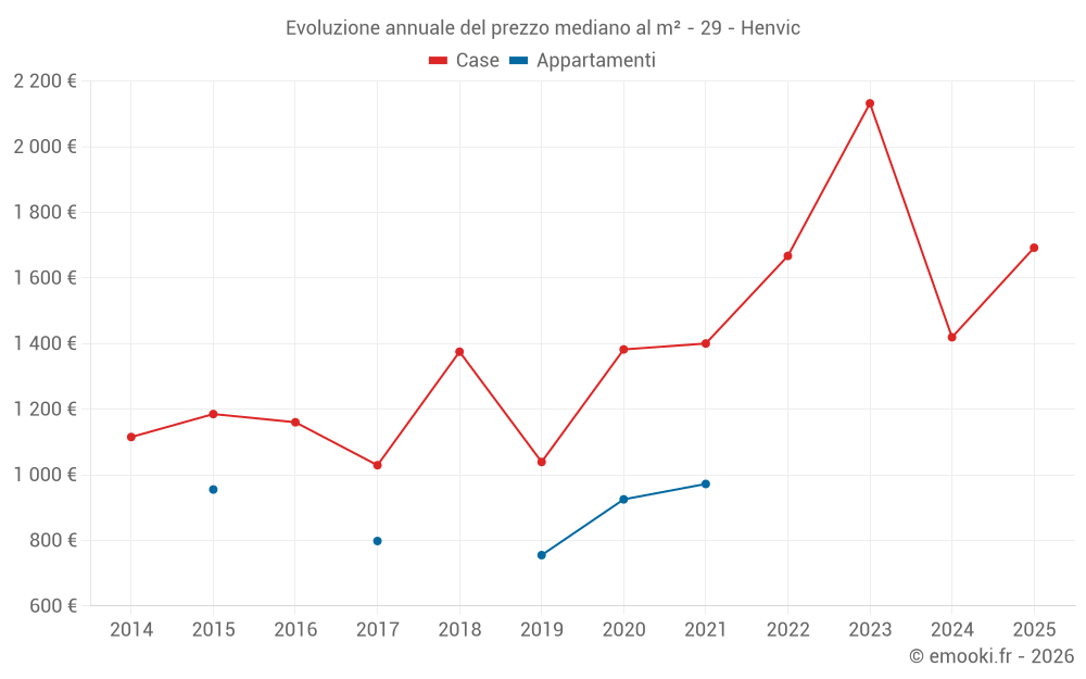 Evoluzione annuale del prezzo mediano al m² - 29 - Henvic
