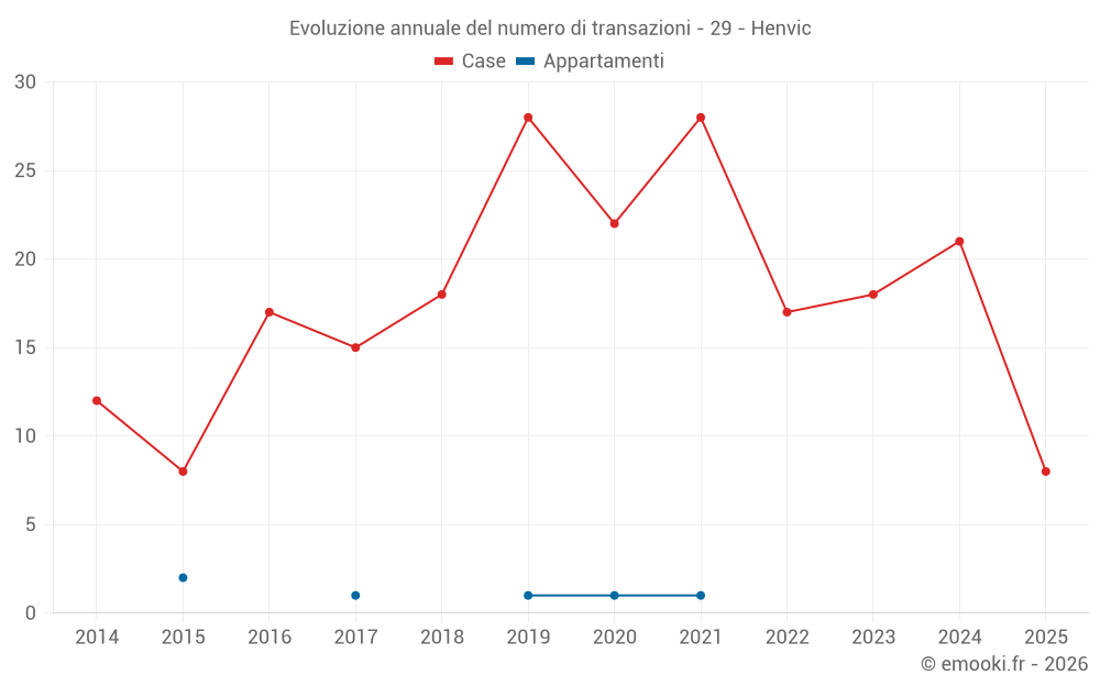 Evoluzione annuale del numero di transazioni - 29 - Henvic