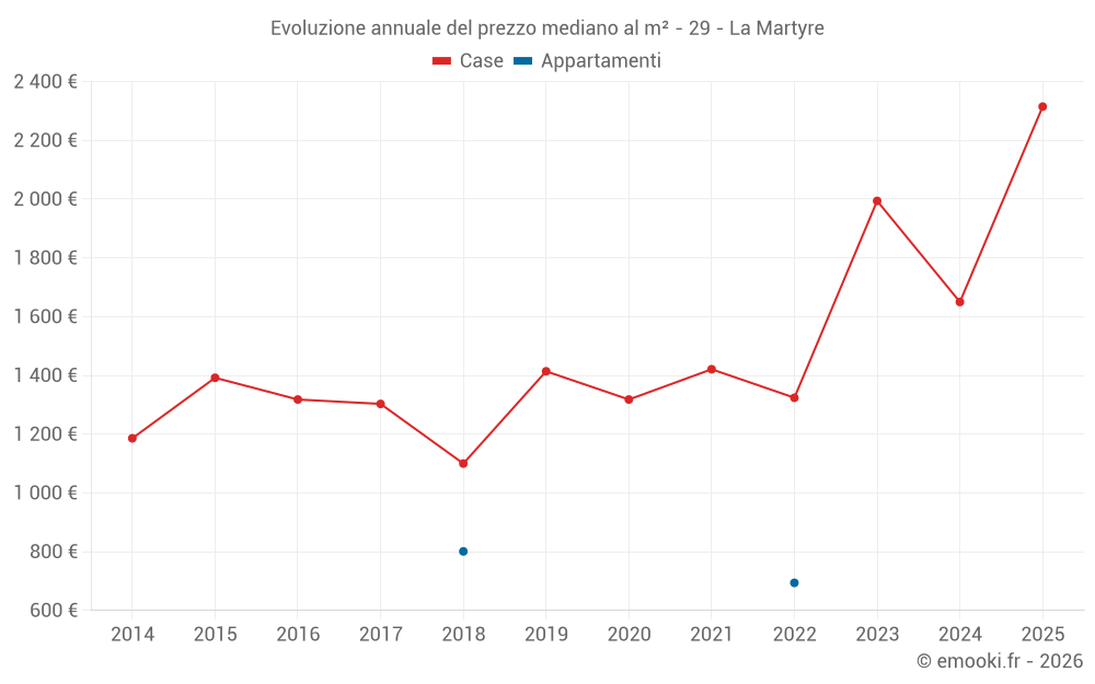 Evoluzione annuale del prezzo mediano al m² - 29 - La Martyre
