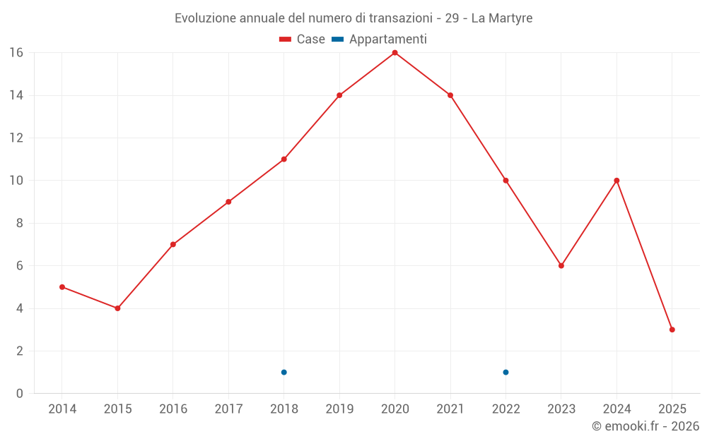 Evoluzione annuale del numero di transazioni - 29 - La Martyre