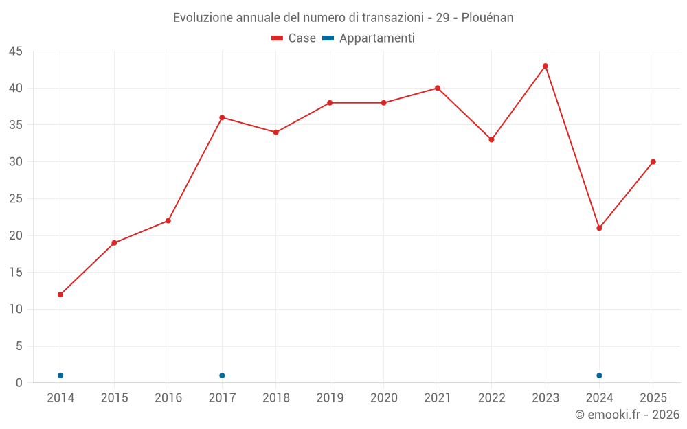 Evoluzione annuale del numero di transazioni - 29 - Plouénan