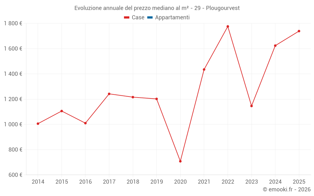 Evoluzione annuale del prezzo mediano al m² - 29 - Plougourvest