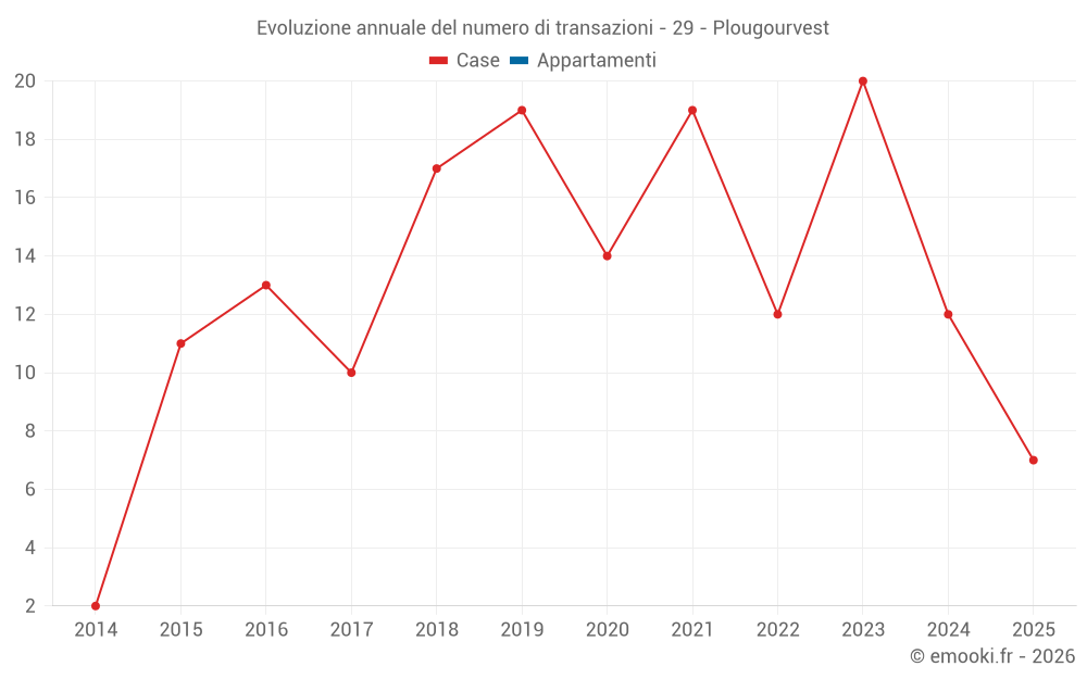 Evoluzione annuale del numero di transazioni - 29 - Plougourvest