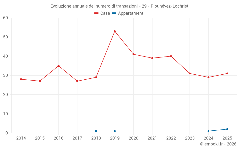 Evoluzione annuale del numero di transazioni - 29 - Plounévez-Lochrist