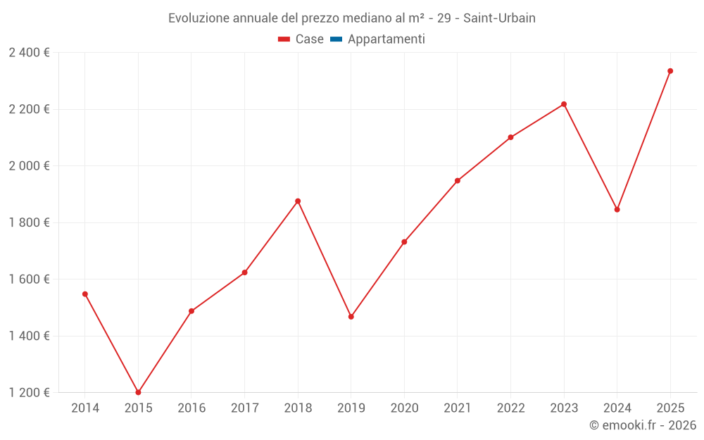 Evoluzione annuale del prezzo mediano al m² - 29 - Saint-Urbain