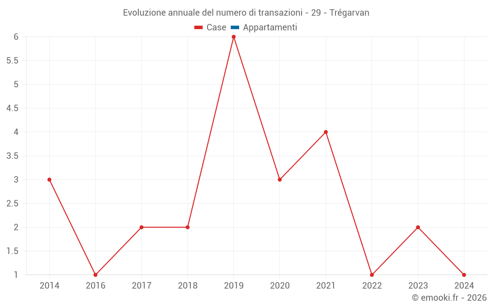 Evoluzione annuale del numero di transazioni - 29 - Trégarvan