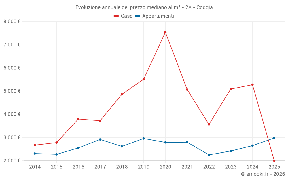 Evoluzione annuale del prezzo mediano al m² - 2A - Coggia