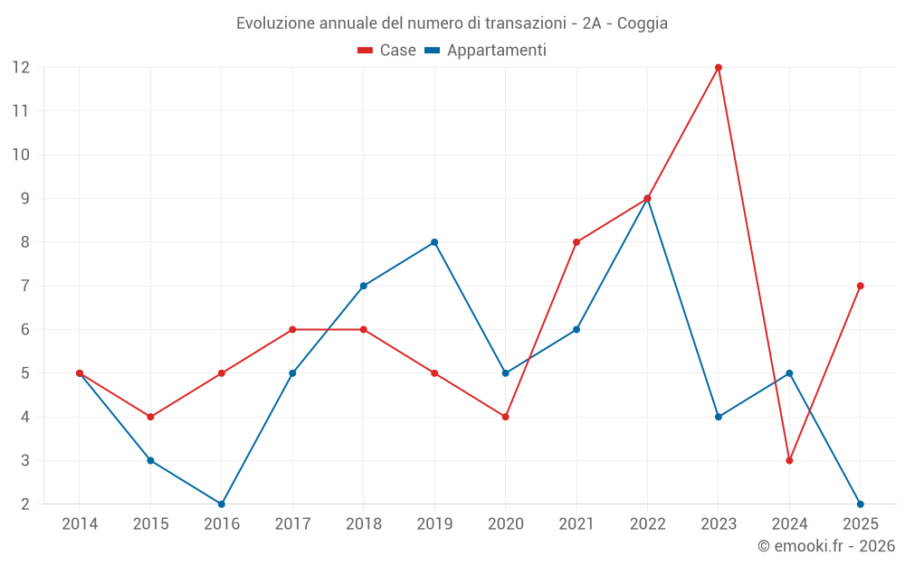 Evoluzione annuale del numero di transazioni - 2A - Coggia