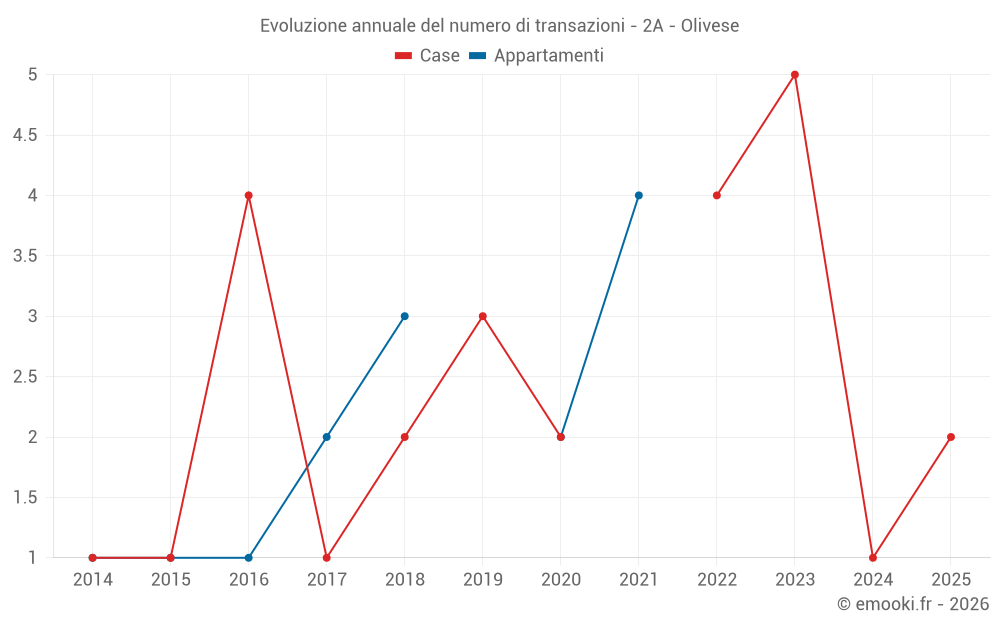 Evoluzione annuale del numero di transazioni - 2A - Olivese