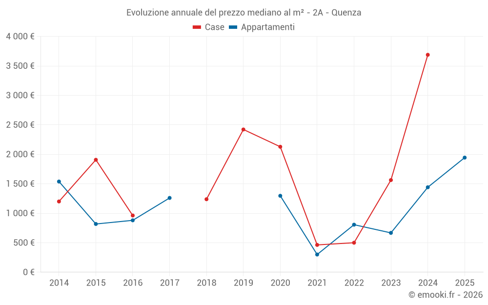 Evoluzione annuale del prezzo mediano al m² - 2A - Quenza