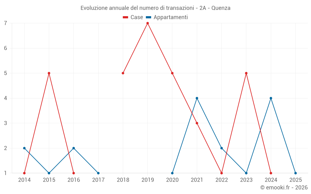 Evoluzione annuale del numero di transazioni - 2A - Quenza