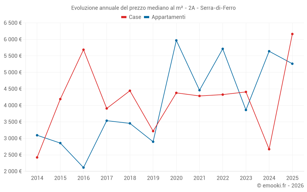 Evoluzione annuale del prezzo mediano al m² - 2A - Serra-di-Ferro