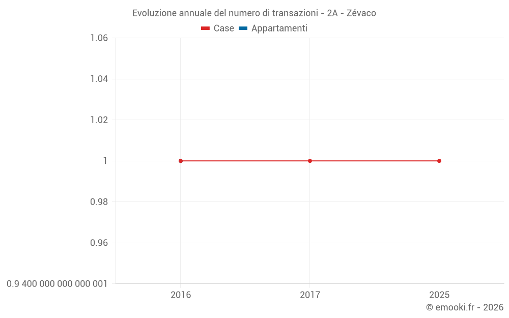 Evoluzione annuale del numero di transazioni - 2A - Zévaco