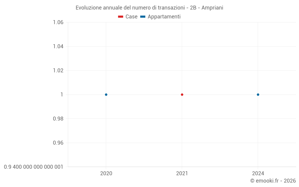 Evoluzione annuale del numero di transazioni - 2B - Ampriani