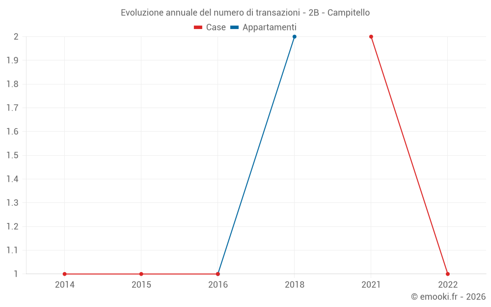 Evoluzione annuale del numero di transazioni - 2B - Campitello