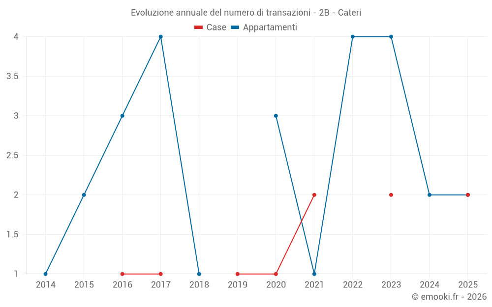 Evoluzione annuale del numero di transazioni - 2B - Cateri