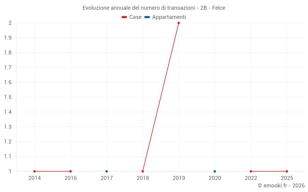 Evoluzione annuale del numero di transazioni - 2B - Felce