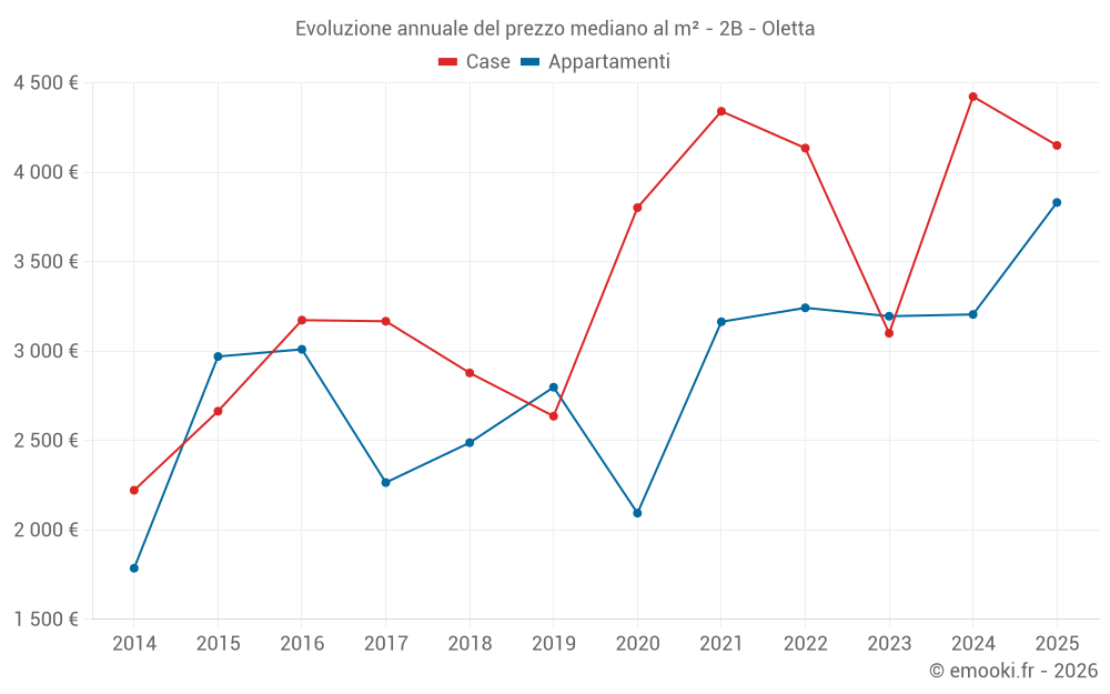 Evoluzione annuale del prezzo mediano al m² - 2B - Oletta