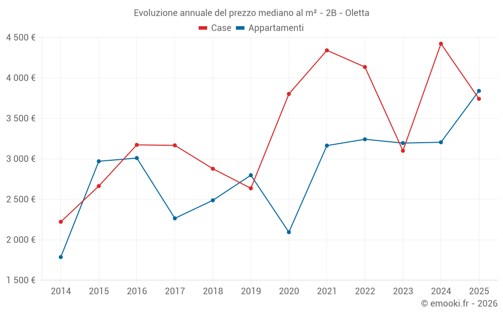 Evoluzione annuale del prezzo mediano al m² - 2B - Oletta