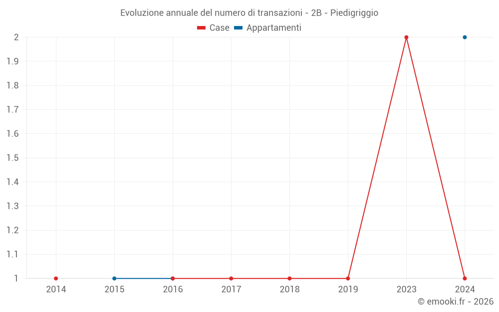 Evoluzione annuale del numero di transazioni - 2B - Piedigriggio
