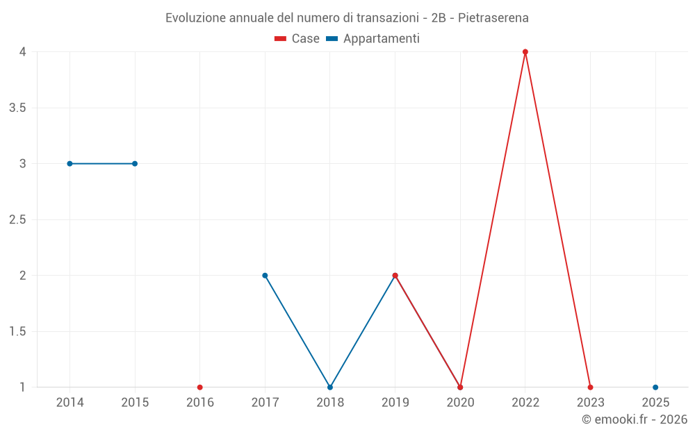 Evoluzione annuale del numero di transazioni - 2B - Pietraserena