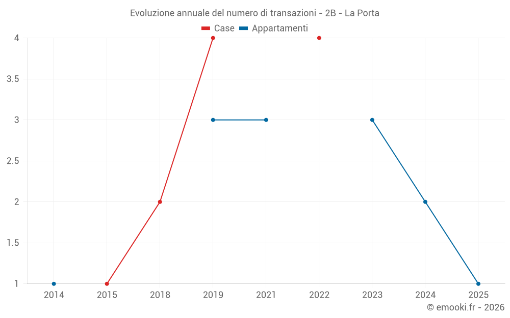 Evoluzione annuale del numero di transazioni - 2B - La Porta