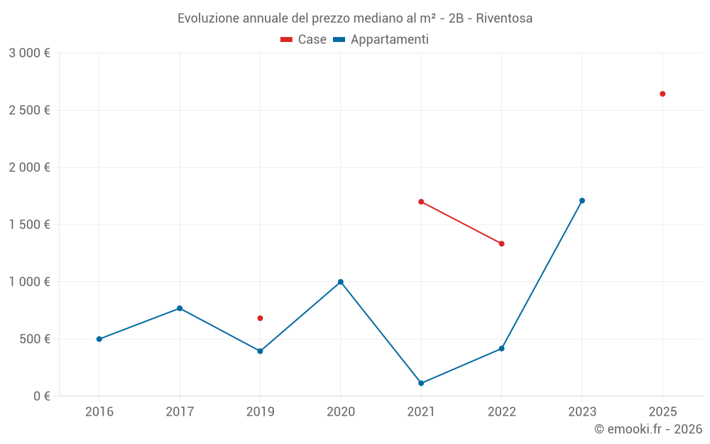 Evoluzione annuale del prezzo mediano al m² - 2B - Riventosa
