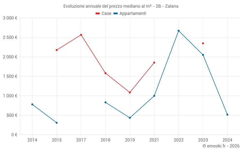 Evoluzione annuale del prezzo mediano al m² - 2B - Zalana