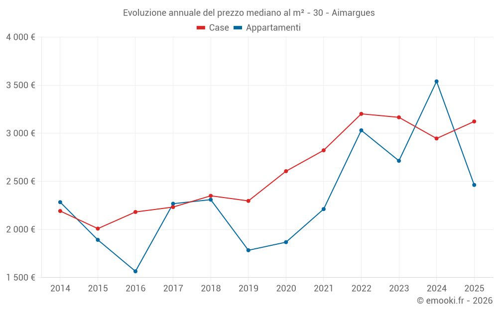Evoluzione annuale del prezzo mediano al m² - 30 - Aimargues
