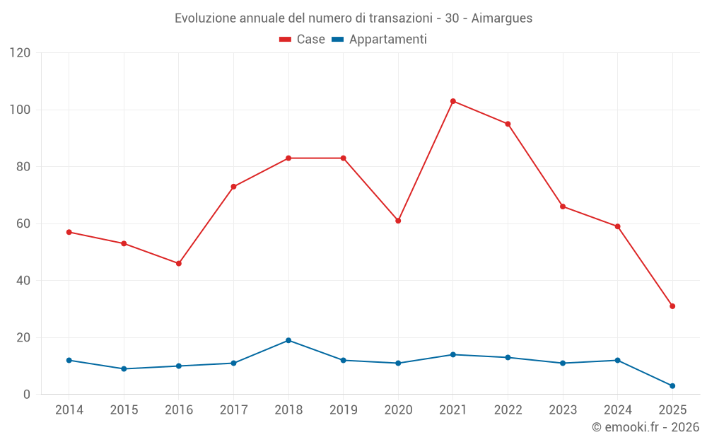 Evoluzione annuale del numero di transazioni - 30 - Aimargues