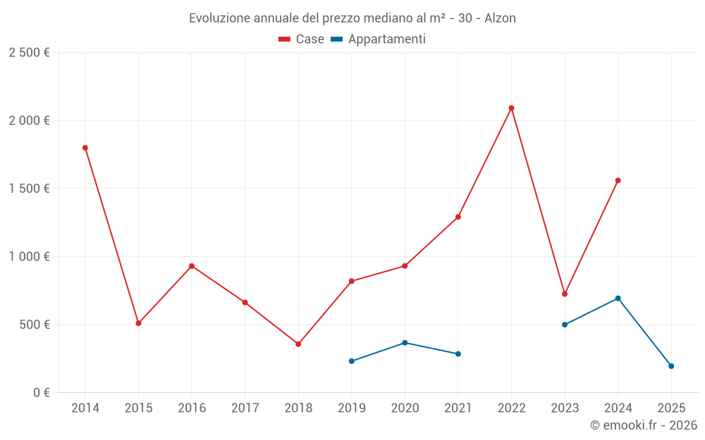 Evoluzione annuale del prezzo mediano al m² - 30 - Alzon