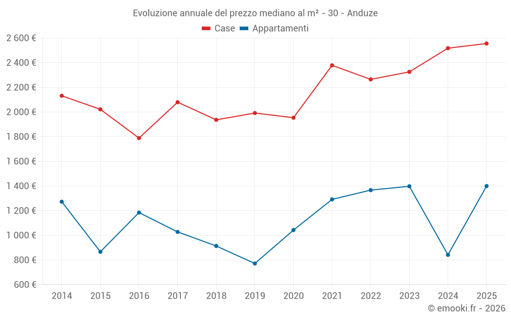 Evoluzione annuale del prezzo mediano al m² - 30 - Anduze