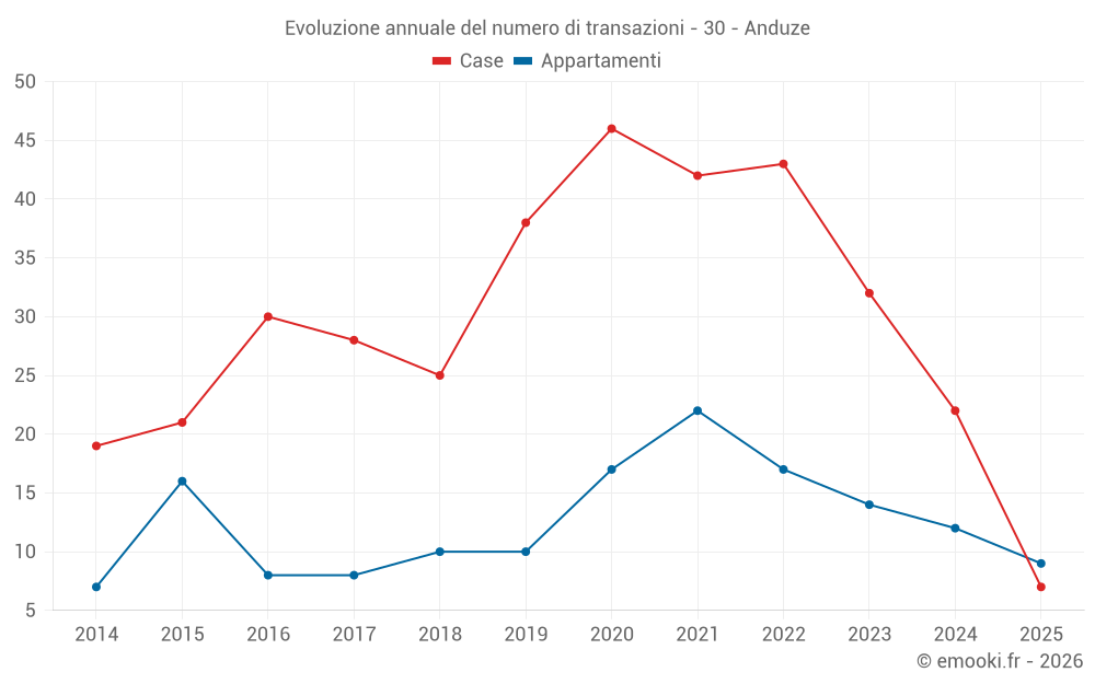 Evoluzione annuale del numero di transazioni - 30 - Anduze