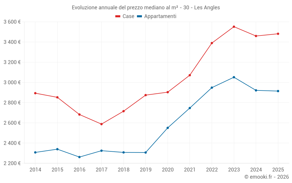 Evoluzione annuale del prezzo mediano al m² - 30 - Les Angles