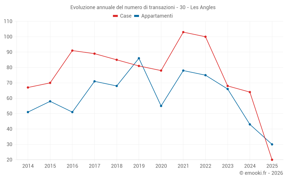 Evoluzione annuale del numero di transazioni - 30 - Les Angles