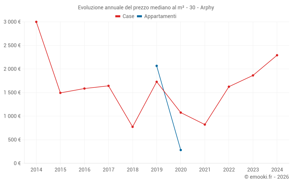 Evoluzione annuale del prezzo mediano al m² - 30 - Arphy